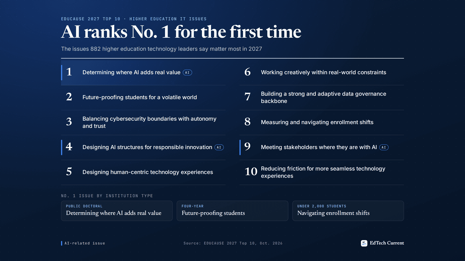 Infographic of the 2027 EDUCAUSE Top 10 higher education IT issues. AI ranks No. 1 for the first time with “Determining where AI adds real value.” The full ranked list is in the table in this article.