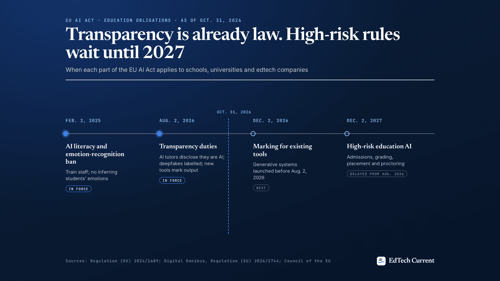 Infographic timeline of EU AI Act obligations for education: AI literacy and the emotion-recognition ban from Feb. 2025, transparency duties from Aug. 2, 2026, marking for existing tools by Dec. 2, 2026, and high-risk rules for grading, admissions and proctoring from Dec. 2, 2027.