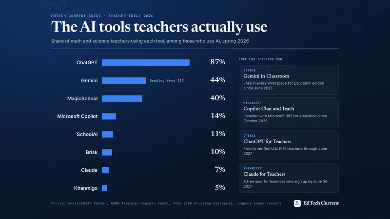 Infographic: the AI tools teachers actually use. Among math and science teachers who use AI in spring 2026, 87% use ChatGPT, 44% Gemini, 40% MagicSchool, 14% Microsoft Copilot, 11% SchoolAI, 10% Brisk, 7% Claude and 5% Khanmigo. Gemini, Copilot, ChatGPT for Teachers and Claude for Teachers are now free for teachers.