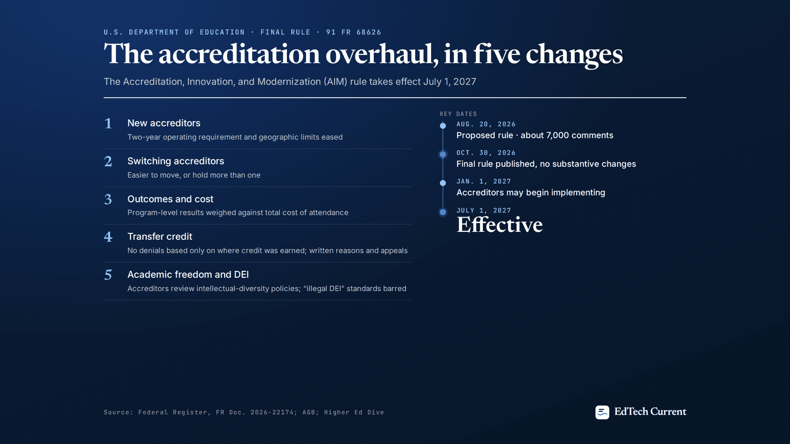 Infographic: the five changes in the Education Department’s final accreditation rule and its key dates, from the Oct. 30, 2026 publication to the July 1, 2027 effective date.