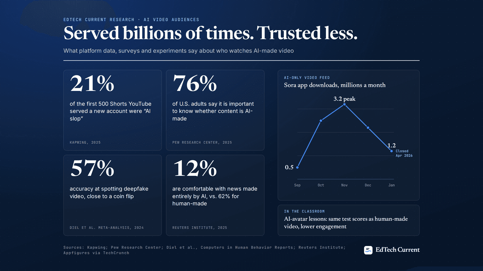 Infographic: AI video is served billions of times but trusted less. 21% of the first 500 Shorts served to a new YouTube account were AI slop; 76% of U.S. adults want to know if content is AI-made; people spot deepfake video with 57% accuracy; 12% are comfortable with news made entirely by AI. Sora app downloads peaked at 3.2 million in November 2025 and fell to 1.2 million by January; the app closed in April 2026.