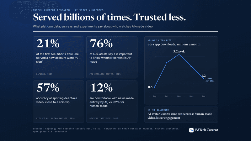 Infographic: AI video is served billions of times but trusted less. 21% of the first 500 Shorts served to a new YouTube account were AI slop; 76% of U.S. adults want to know if content is AI-made; people spot deepfake video with 57% accuracy; 12% are comfortable with news made entirely by AI. Sora app downloads peaked at 3.2 million in November 2025 and fell to 1.2 million by January; the app closed in April 2026.