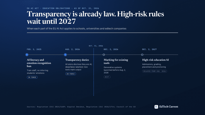 Infographic timeline of EU AI Act obligations for education: AI literacy and the emotion-recognition ban from Feb. 2025, transparency duties from Aug. 2, 2026, marking for existing tools by Dec. 2, 2026, and high-risk rules for grading, admissions and proctoring from Dec. 2, 2027.
