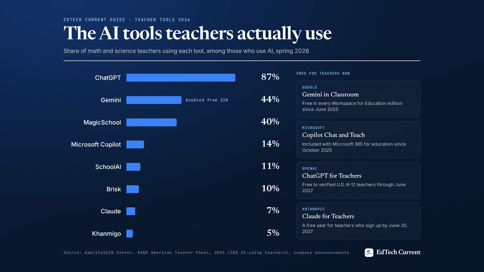 Infographic: the AI tools teachers actually use. Among math and science teachers who use AI in spring 2026, 87% use ChatGPT, 44% Gemini, 40% MagicSchool, 14% Microsoft Copilot, 11% SchoolAI, 10% Brisk, 7% Claude and 5% Khanmigo. Gemini, Copilot, ChatGPT for Teachers and Claude for Teachers are now free for teachers.