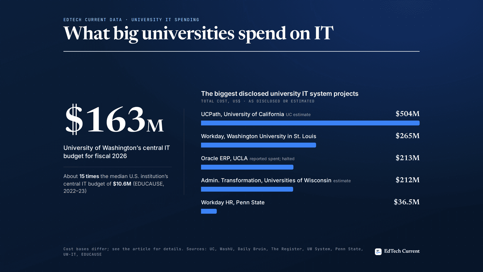 Infographic: What big universities spend on IT. The University of Washington’s central IT budget is $163 million for fiscal 2026, about 15 times the median. Bars show the biggest disclosed IT system projects: UCPath $504 million, WashU Workday $265 million, UCLA Oracle ERP $213 million, Universities of Wisconsin $212 million, Penn State Workday HR $36.5 million.